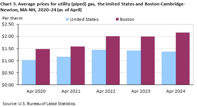 Chart 3. Average prices for utility (piped) gas, the United States and Boston-Cambridge-Newton, MA-NH, 2020-24 (as of April) Chart 3. Average prices for utility (piped) gas, the United States and Boston-Cambridge-Newton, MA-NH, 2020-24 (as of April)
