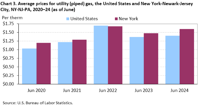 Chart 3. Average prices for utility (piped) gas, the United States and New York-Newark-Jersey City, NY-NJ-PA, 2020–24 (as of June) Chart 3. Average prices for utility (piped) gas, the United States and New York-Newark-Jersey City, NY-NJ-PA, 2020–24 (as of June)