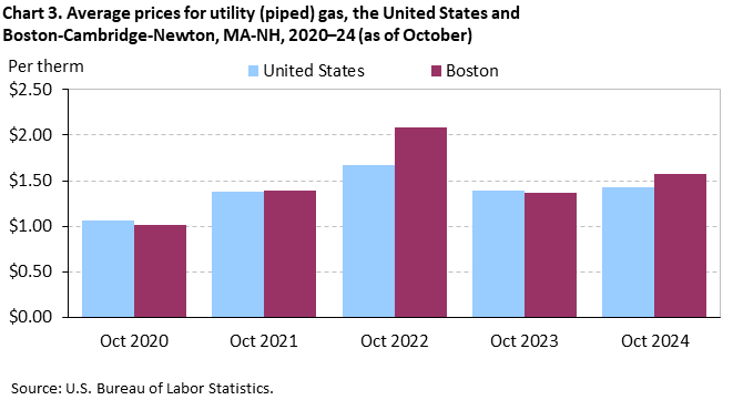 Bar chart of average prices for utlity (piped) gas in the United States and Boston-Cambridge-Newton, MA-NH, October 2020 to October 2024. Accessible version is available in View Chart Data link below the chart. Bar chart of average prices for utlity (piped) gas in the United States and Boston-Cambridge-Newton, MA-NH, October 2020 to October 2024. Accessible version is available in View Chart Data link below the chart.