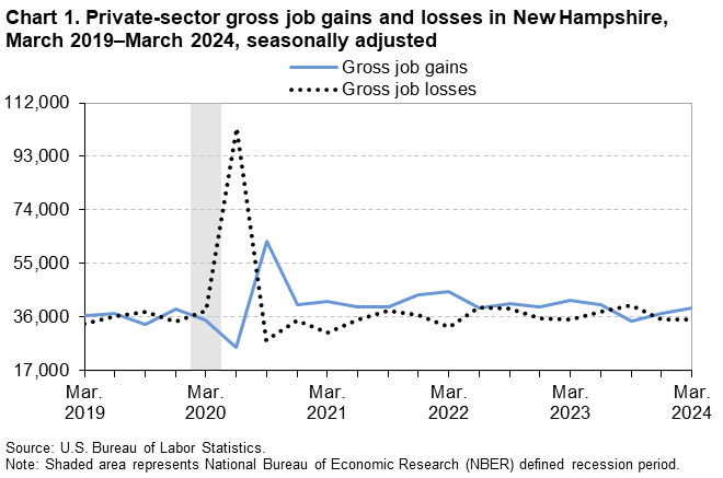 Line chart of private-sector gross job gains and losses in New Hampshire, March 2019 to March 2024, seasonally adjusted. An accessible version is available in View Chart Data link below the chart. Line chart of private-sector gross job gains and losses in New Hampshire, March 2019 to March 2024, seasonally adjusted. An accessible version is available in View Chart Data link below the chart.