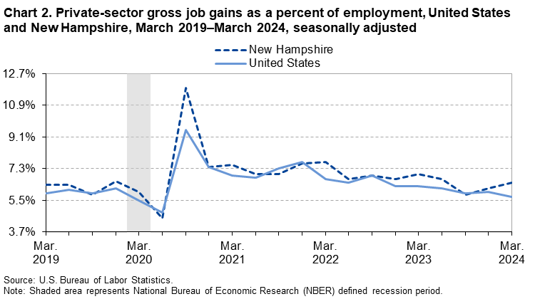 Line chart of private-sector gross job gains as a percent of employment in the United States and New Hampshire, March 2019 to March 2024, seasonally adjusted. An accessible version is available in View Chart Data link below the chart. Line chart of private-sector gross job gains as a percent of employment in the United States and New Hampshire, March 2019 to March 2024, seasonally adjusted. An accessible version is available in View Chart Data link below the chart.