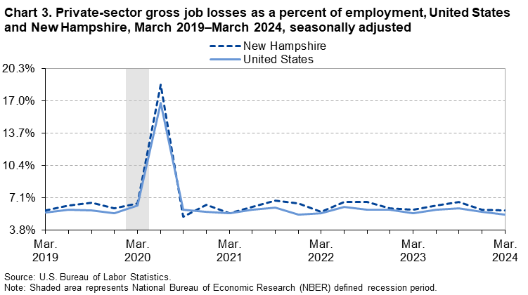 Line chart of private-sector gross job losses as a percent of employment in the United States and New Hampshire,March 2019 to March 2024, seasonally adjusted. An accessible version is available in View Chart Data link below the chart. Line chart of private-sector gross job losses as a percent of employment in the United States and New Hampshire,March 2019 to March 2024, seasonally adjusted. An accessible version is available in View Chart Data link below the chart.