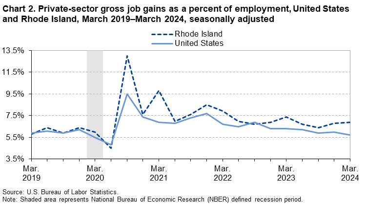 Line chart of private-sector gross job gains as a percent of employment in the United States and Rhode Island, March 2019 to March 2024, seasonally adjusted. Accessible version is available in View Chart Data link below the chart. 