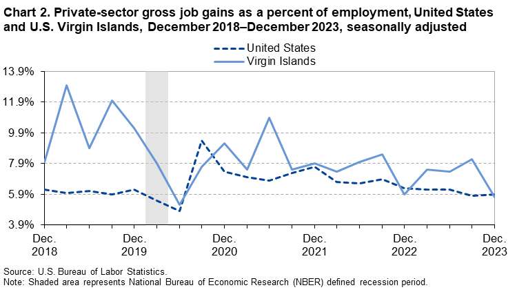 Chart 2. Private-sector gross job gains as a percent of employment, United States and U.S. Virgin Islands, December 2018–December 2023, seasonally adjusted