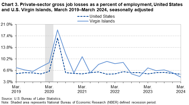 Line chart of private-sector gross job losses as a percent of employment in the United States and the U.S. Virgin Islands, March 2019 to March 2024, seasonally adjusted. An accessible version is available in View Chart Data link below the chart.