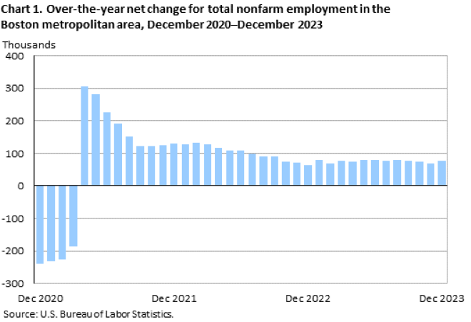 Chart 1. Over-the-year net change for total nonfarm employment in the Boston metropolitan area, December 2020-December 2023 Chart 1. Over-the-year net change for total nonfarm employment in the Boston metropolitan area, December 2020-December 2023