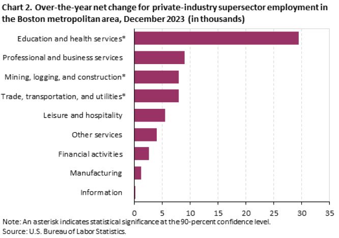Chart 2. Over-the-year net change for private-industry supersector employment in the Boston metropolitan area, December 2023 (in thousands) Chart 2. Over-the-year net change for private-industry supersector employment in the Boston metropolitan area, December 2023 (in thousands)
