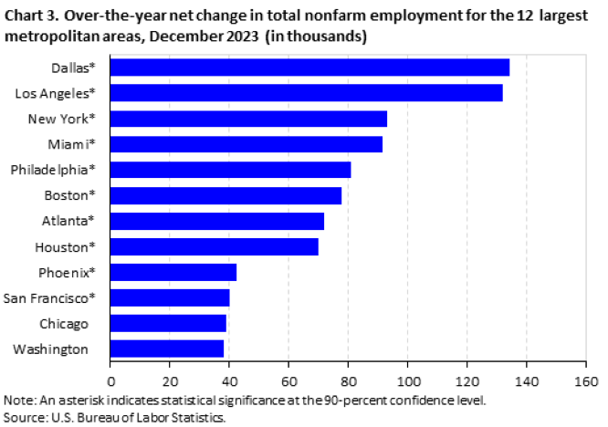 Chart 3. Over-the-year net change in total nonfarm employment for the 12 largest metropolitan areas, December 2023 (in thousands) Chart 3. Over-the-year net change in total nonfarm employment for the 12 largest metropolitan areas, December 2023 (in thousands)
