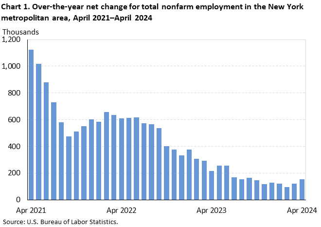 Chart 1. Over-the-year net change for total nonfarm employment in the New York metropolitan area, April 2021–April 2024 Chart 1. Over-the-year net change for total nonfarm employment in the New York metropolitan area, April 2021–April 2024