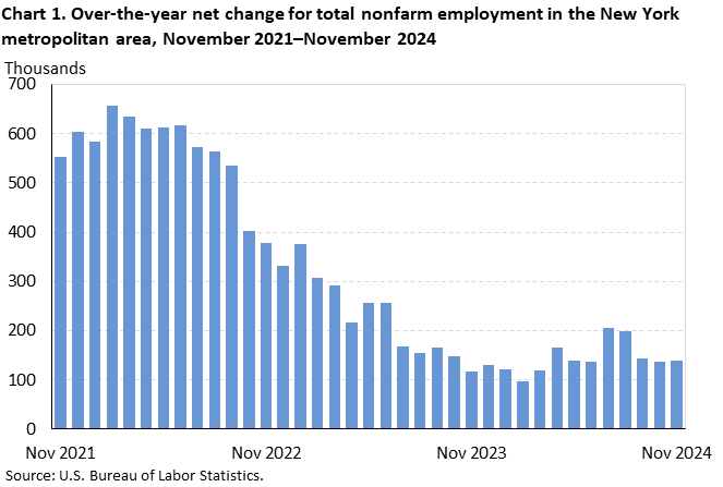 Chart 1. Bar chart of over-the-year net change for total nonfarm employment in the New York metropolitan area, November 2021 to November 2024. Accessible version is available in View Chart Data link below the chart. Chart 1. Bar chart of over-the-year net change for total nonfarm employment in the New York metropolitan area, November 2021 to November 2024. Accessible version is available in View Chart Data link below the chart.