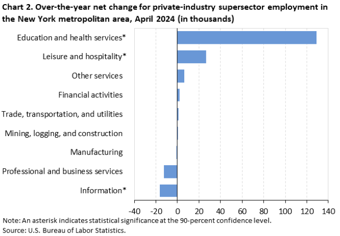 Chart 2. Over-the-year net change for industry supersector employment in the New York metropolitan area, April 2024 Chart 2. Over-the-year net change for industry supersector employment in the New York metropolitan area, April 2024