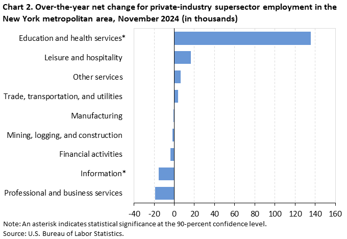Chart 2. Horizontal bar chart of over-the-year net change for private-industry supersector employment in the New York metropolitan area, November 2024. Accessible version is available in View Chart Data link below the chart. Chart 2. Horizontal bar chart of over-the-year net change for private-industry supersector employment in the New York metropolitan area, November 2024. Accessible version is available in View Chart Data link below the chart.