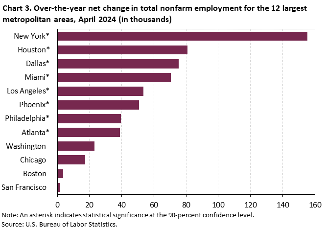 Chart 3. Over-the-year net change in total nonfarm employment for the 12 largest metropolitan areas, April 2024 (in thousands) Chart 3. Over-the-year net change in total nonfarm employment for the 12 largest metropolitan areas, April 2024 (in thousands)