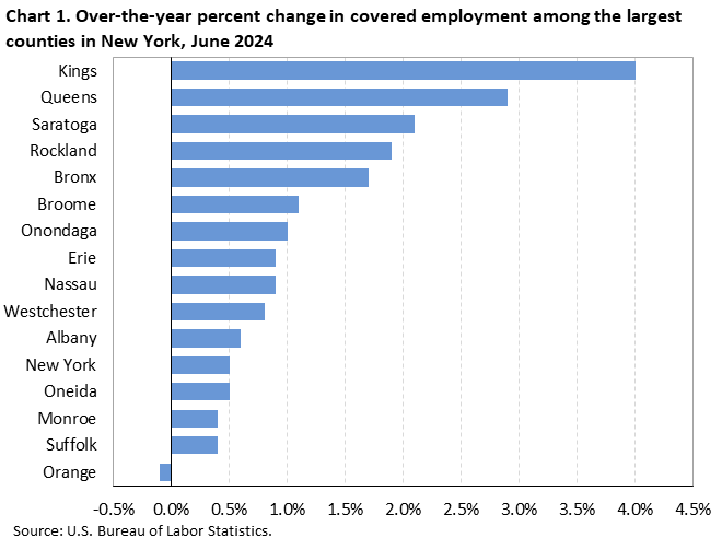 Chart 1. Horizontal bar chart displaying over-the-year percent change in covered employment among the largest counties in New York, June 2024. Accessible version is available in View Chart Data link below the chart. Chart 1. Horizontal bar chart displaying over-the-year percent change in covered employment among the largest counties in New York, June 2024. Accessible version is available in View Chart Data link below the chart.