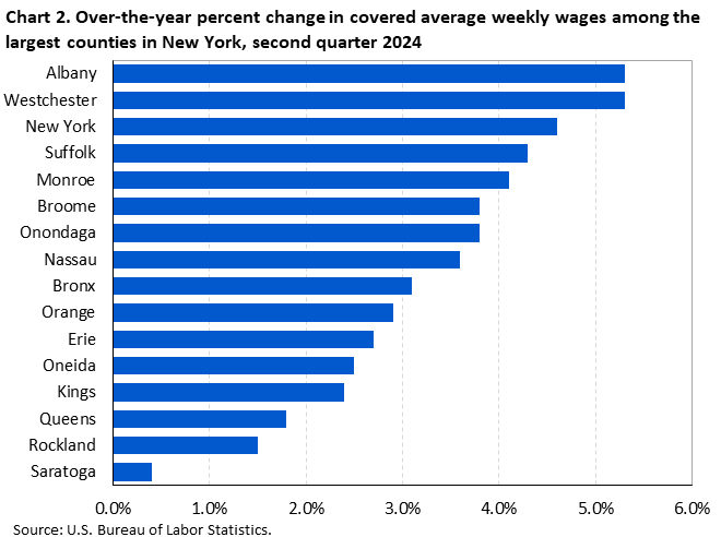 Chart 2. Horizontal bar chart displaying over-the-year percent change in covered average weekly wages among the largest counties in New York, second quarter 2024. Accessible version is available in View Chart Data link below the chart. Chart 2. Horizontal bar chart displaying over-the-year percent change in covered average weekly wages among the largest counties in New York, second quarter 2024. Accessible version is available in View Chart Data link below the chart.