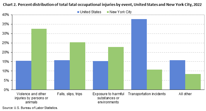 Chart 2. Percent distribution of total fatal occupational injuries by event, United States and New York City, 2022 Chart 2. Percent distribution of total fatal occupational injuries by event, United States and New York City, 2022