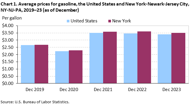 Chart 1. Average prices for gasoline, the United States and New York-Newark-Jersey City, NY-NJ-PA, 2019–23 (as of December) Chart 1. Average prices for gasoline, the United States and New York-Newark-Jersey City, NY-NJ-PA, 2019–23 (as of December)