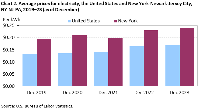 Chart 2. Average prices for electricity, the United States and New York-Newark-Jersey City, NY-NJ-PA, 2019–23 (as of December) Chart 2. Average prices for electricity, the United States and New York-Newark-Jersey City, NY-NJ-PA, 2019–23 (as of December)