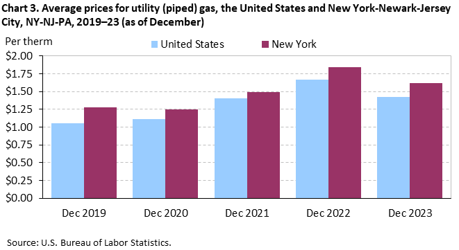 Chart 3. Average prices for utility (piped) gas, the United States and New York-Newark-Jersey City, NY-NJ-PA, 2019–23 (as of December) Chart 3. Average prices for utility (piped) gas, the United States and New York-Newark-Jersey City, NY-NJ-PA, 2019–23 (as of December)