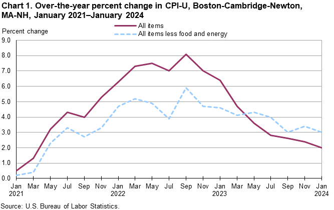 Chart 1. Over-the-year percent change in CPI-U, Boston-Cambridge-Newton, MA-NH, January 2021–January 2024 Chart 1. Over-the-year percent change in CPI-U, Boston-Cambridge-Newton, MA-NH, January 2021–January 2024
