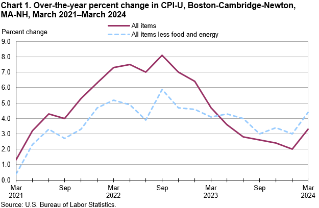 Chart 1. Over-the-year percent change in CPI-U, Boston-Cambridge-Newton, MA-NH, March 2024 Chart 1. Over-the-year percent change in CPI-U, Boston-Cambridge-Newton, MA-NH, March 2024