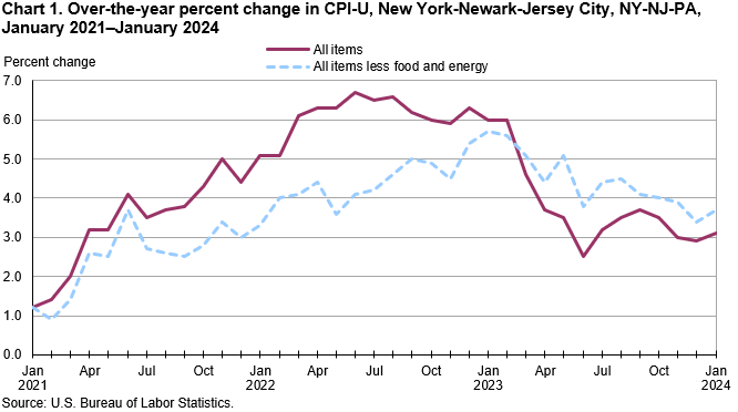 Chart 1. Over-the-year percent change in CPI-U, New York-Newark-Jersey City, NY-NJ-PA, January 2021–January 2024 Chart 1. Over-the-year percent change in CPI-U, New York-Newark-Jersey City, NY-NJ-PA, January 2021–January 2024