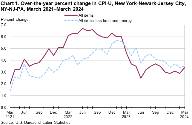 Chart 1. Over-the-year percent change in CPI-U, New York-Newark-Jersey City, NY-NJ-PA, March 2021–March 2024 Chart 1. Over-the-year percent change in CPI-U, New York-Newark-Jersey City, NY-NJ-PA, March 2021–March 2024