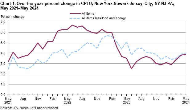 Chart 1. Over-the-year percent change in CPI-U, New York-Newark-Jersey City, NY-NJ-PA, May 2021-May 2024 Chart 1. Over-the-year percent change in CPI-U, New York-Newark-Jersey City, NY-NJ-PA, May 2021-May 2024
