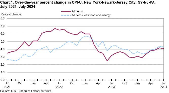 Chart 1. Over-the-year percent change in CPI-U, New York-Newark-Jersey City, NY-NJ-PA, July 2021-July2024 Chart 1. Over-the-year percent change in CPI-U, New York-Newark-Jersey City, NY-NJ-PA, July 2021-July2024