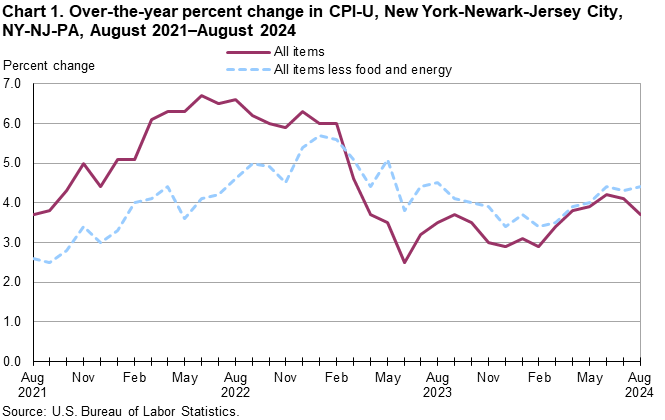 Chart 1. Over-the-year percent change in CPI-U, New York-Newark-Jersey City, NY-NJ-PA, August 2021–August 2024 Chart 1. Over-the-year percent change in CPI-U, New York-Newark-Jersey City, NY-NJ-PA, August 2021–August 2024
