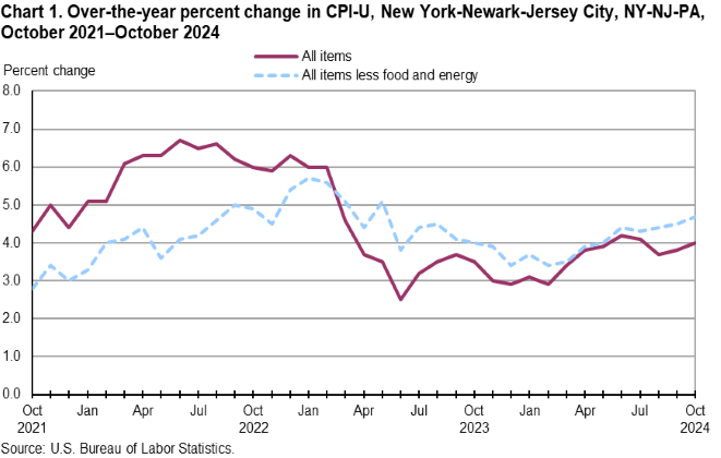 Line chart of 12-month percent changes in the Consumer Price Index CPI-U for all items and all items less food and energy for New York-Newark-Jersey City, NY-NJ-PA, October 2021 to October 2024, not seasonally adjusted. Accessible version is available in View Chart Data link below the chart. Line chart of 12-month percent changes in the Consumer Price Index CPI-U for all items and all items less food and energy for New York-Newark-Jersey City, NY-NJ-PA, October 2021 to October 2024, not seasonally adjusted. Accessible version is available in View Chart Data link below the chart.