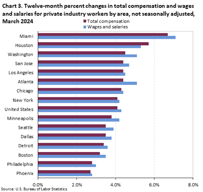 Chart 3. Twelve-month percent changes in total compensation and wages and salaries for private industry workers by area, not seasonally adjusted, March 2024 Chart 3. Twelve-month percent changes in total compensation and wages and salaries for private industry workers by area, not seasonally adjusted, March 2024