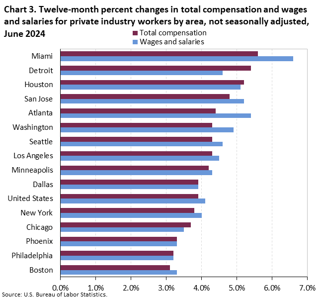 Chart 3. Twelve-month percent changes in total compensation and wages and salaries for private industry workers by area, not seasonally adjusted, June 2024 Chart 3. Twelve-month percent changes in total compensation and wages and salaries for private industry workers by area, not seasonally adjusted, June 2024