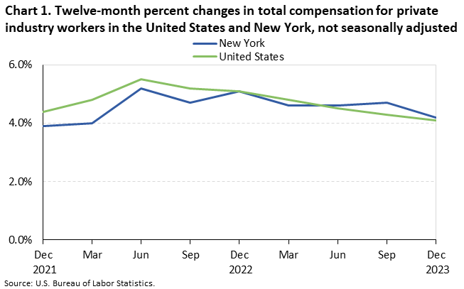 Chart 1. Twelve-month percent changes in total compensation for private industry workers in the United States and New York, not seasonally adjusted Chart 1. Twelve-month percent changes in total compensation for private industry workers in the United States and New York, not seasonally adjusted