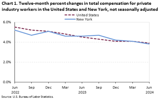 Chart 1. Twelve-month percent chages in total compensation for private industry workers in the United States and New York, not seasonally adjusted Chart 1. Twelve-month percent chages in total compensation for private industry workers in the United States and New York, not seasonally adjusted