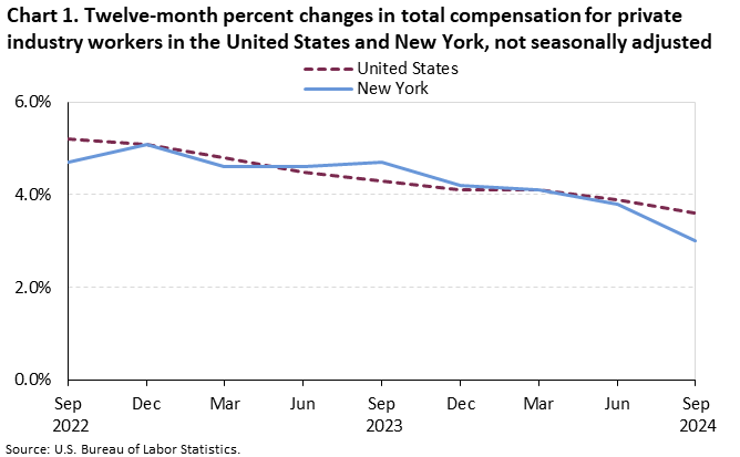 Line chart of 12-month percent changes in total compensation for private industry workers in the United States and New York,not seasonally adjusted. An accessible version is available in View Chart Data link below the chart. Line chart of 12-month percent changes in total compensation for private industry workers in the United States and New York,not seasonally adjusted. An accessible version is available in View Chart Data link below the chart.