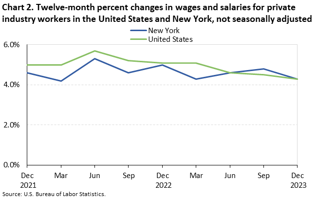 Chart 2. Twelve-month percent changes in wages and salaries for private industry workers in the United States and New York, not seasonally adjusted Chart 2. Twelve-month percent changes in wages and salaries for private industry workers in the United States and New York, not seasonally adjusted