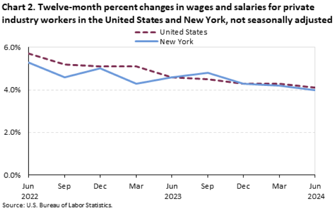 Chart 2. Twelve-month percent chages in wages and salaries for private industry workers in the United States and New York, not seasonally adjusted Chart 2. Twelve-month percent chages in wages and salaries for private industry workers in the United States and New York, not seasonally adjusted