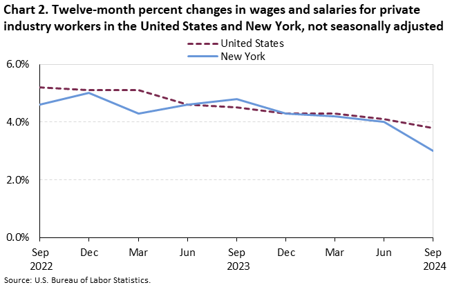 Line chart of 12 month percent changes in wages and salaries for private industry workers in the United States and New York,not seasonaly adjusted. An accessible version is available in View Chart Data link below the chart. Line chart of 12 month percent changes in wages and salaries for private industry workers in the United States and New York,not seasonaly adjusted. An accessible version is available in View Chart Data link below the chart.