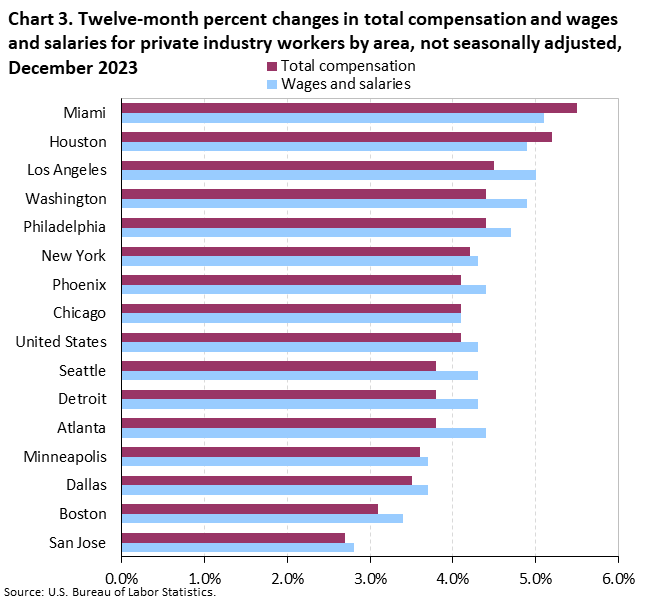 Chart 3. Twelve-month percent changes in total compensation and wages and salaries for private industry workers by area, not seasonally adjusted, December 2023 Chart 3. Twelve-month percent changes in total compensation and wages and salaries for private industry workers by area, not seasonally adjusted, December 2023