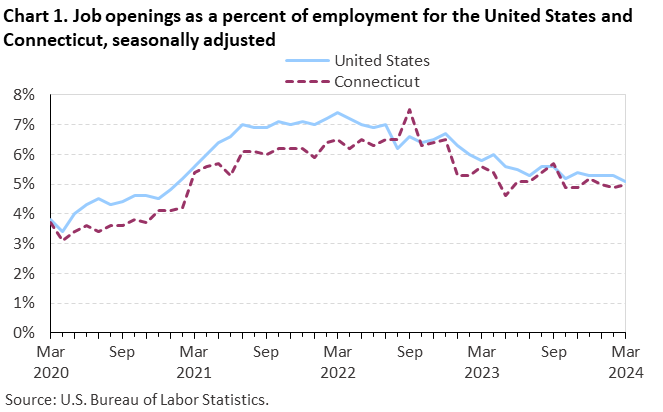 Chart 1. Job openings as a percent of employment for the United States and Connecticut, seasonally adjusted Chart 1. Job openings as a percent of employment for the United States and Connecticut, seasonally adjusted