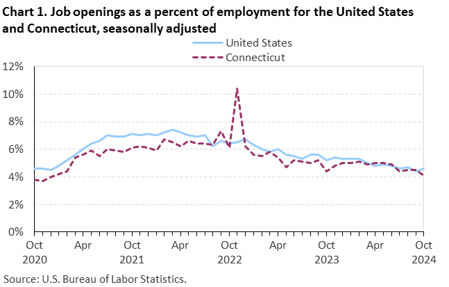 Line chart of job openings as a percent of employment for the United States and Connecticut, October 2020 to October 2024, seasonally adjusted. Accessible version is available in View Chart Data link below the chart. Line chart of job openings as a percent of employment for the United States and Connecticut, October 2020 to October 2024, seasonally adjusted. Accessible version is available in View Chart Data link below the chart.