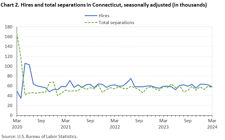 Chart 2. Hires and total separations in Connecticut, seasonally adjusted (in thousands) Chart 2. Hires and total separations in Connecticut, seasonally adjusted (in thousands)