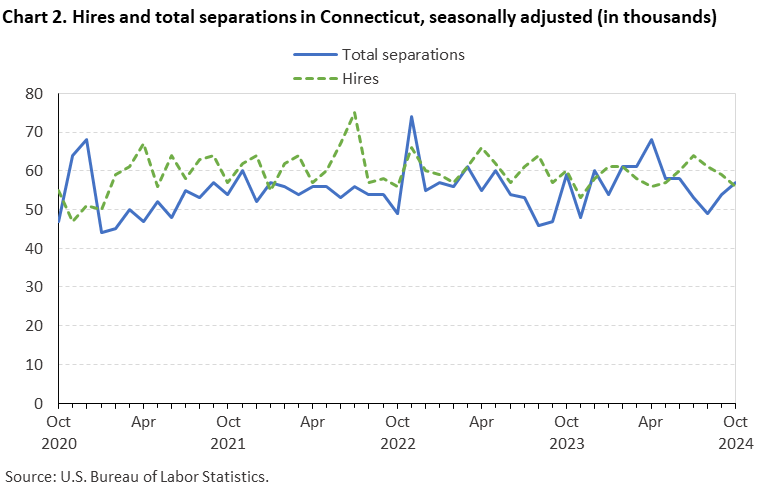 Line chart of hires and total separations in Connecticut, October 2020 to October 2024, seasonally adjusted (in thousands). Accessible version is available in View Chart Data link below the chart. Line chart of hires and total separations in Connecticut, October 2020 to October 2024, seasonally adjusted (in thousands). Accessible version is available in View Chart Data link below the chart.