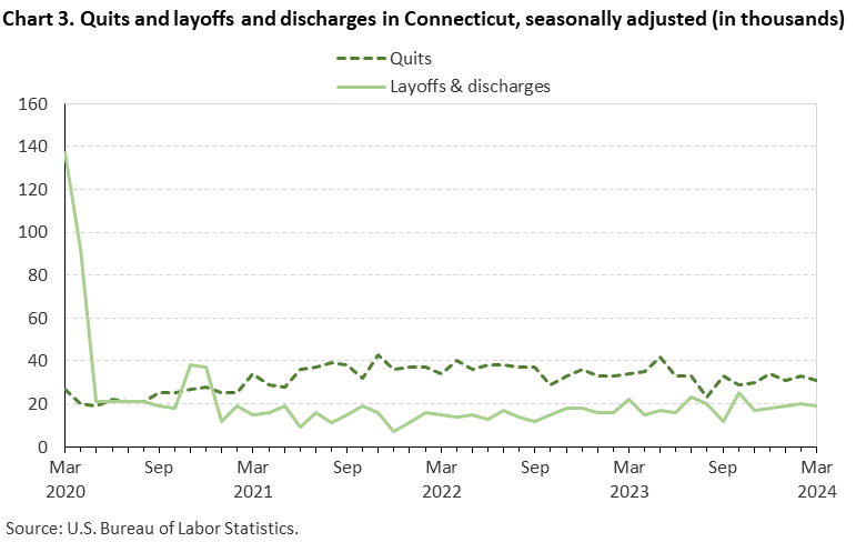 Chart 3. Quits and layoffs and discharges in Connecticut, seasonally adjusted (in thousands) Chart 3. Quits and layoffs and discharges in Connecticut, seasonally adjusted (in thousands)