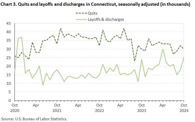 Line chart of quits and layoffs and discharges in Connecticut, October 2020 to October 2024, seasonally adjusted (in thousands). Accessible version is available in View Chart Data link below the chart. Line chart of quits and layoffs and discharges in Connecticut, October 2020 to October 2024, seasonally adjusted (in thousands). Accessible version is available in View Chart Data link below the chart.
