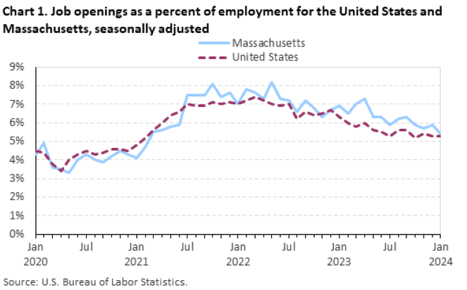 Chart 1. Job openings as a percent of employment for the United States and Massachusetts, seasonally adjusted Chart 1. Job openings as a percent of employment for the United States and Massachusetts, seasonally adjusted