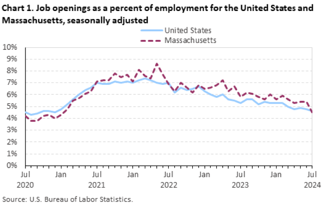 Line chart of job openings as a percent of employment for the United States and Massachusetts, July 2020 to July 2024, seasonally adjusted. Accessible version is available in View Chart Data link below the chart. Line chart of job openings as a percent of employment for the United States and Massachusetts, July 2020 to July 2024, seasonally adjusted. Accessible version is available in View Chart Data link below the chart.