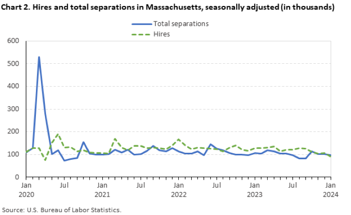 Chart 2. Hires and total separations in Massachusetts, seasonally adjusted (in thousands) Chart 2. Hires and total separations in Massachusetts, seasonally adjusted (in thousands)