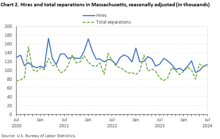 Line chart of hires and total separations in Massachusetts, July 2020 to July 2024, seasonally adjusted (in thousands). Accessible version is available in View Chart Data link below the chart. Line chart of hires and total separations in Massachusetts, July 2020 to July 2024, seasonally adjusted (in thousands). Accessible version is available in View Chart Data link below the chart.